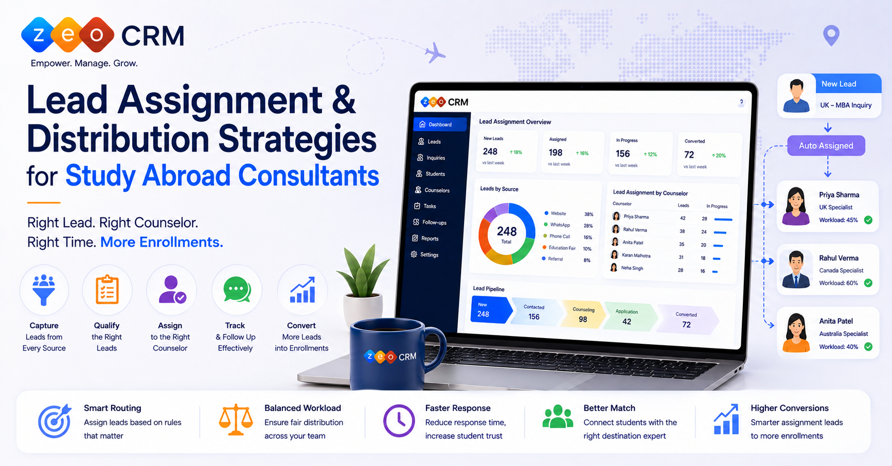 ZeoCRM dashboard showing lead assignment overview, leads by source, lead pipeline, and counselors auto-assigned to inquiries by destination specialization with workload percentages
